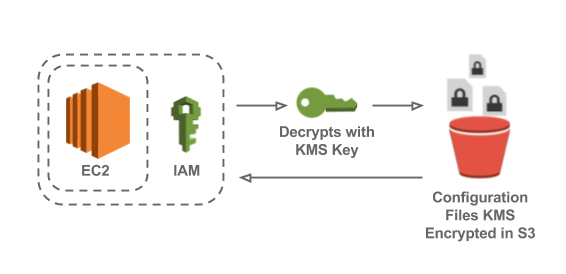 Architecture diagram of the AWS services used to manage system configuration.